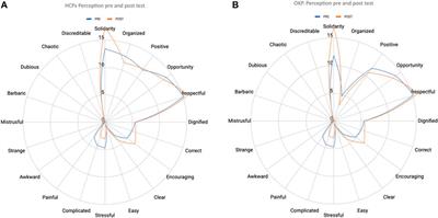 “Train the Trainers” Program to Improve Knowledge, Attitudes and Perceptions About Organ Donation in the European Union and Neighbouring Countries: Pre- and Post- Data Analysis of the EUDONORGAN Project